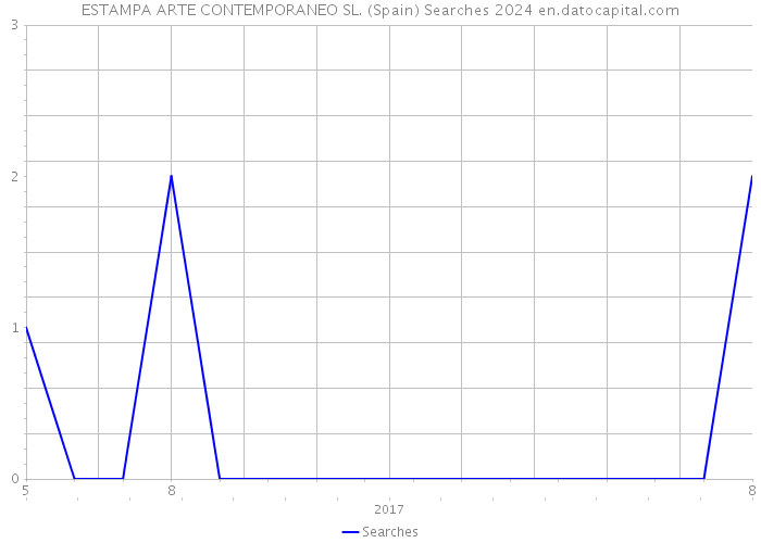 ESTAMPA ARTE CONTEMPORANEO SL. (Spain) Searches 2024 