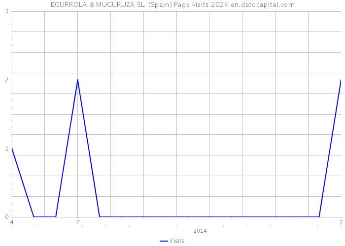 EGURROLA & MUGURUZA SL. (Spain) Page visits 2024 