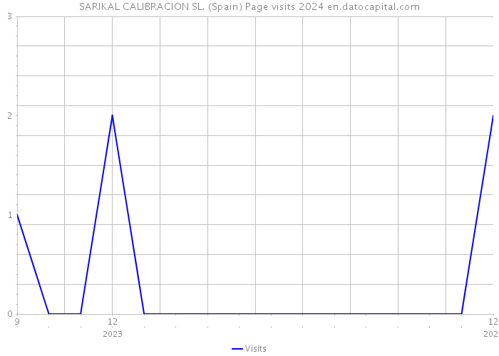 SARIKAL CALIBRACION SL. (Spain) Page visits 2024 