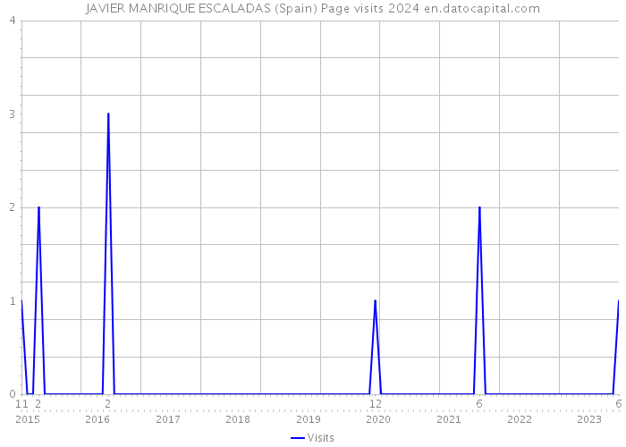 JAVIER MANRIQUE ESCALADAS (Spain) Page visits 2024 