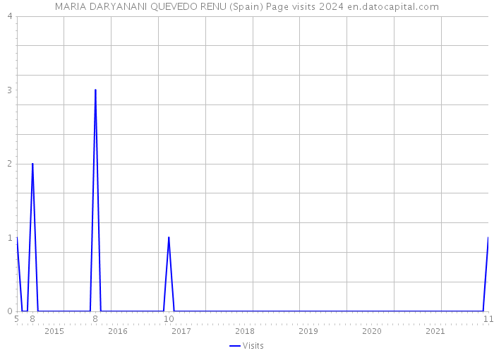 MARIA DARYANANI QUEVEDO RENU (Spain) Page visits 2024 