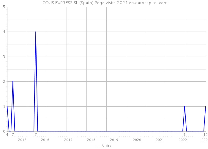 LODUS EXPRESS SL (Spain) Page visits 2024 