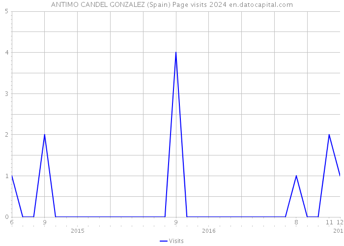 ANTIMO CANDEL GONZALEZ (Spain) Page visits 2024 