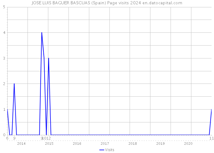 JOSE LUIS BAGUER BASCUAS (Spain) Page visits 2024 