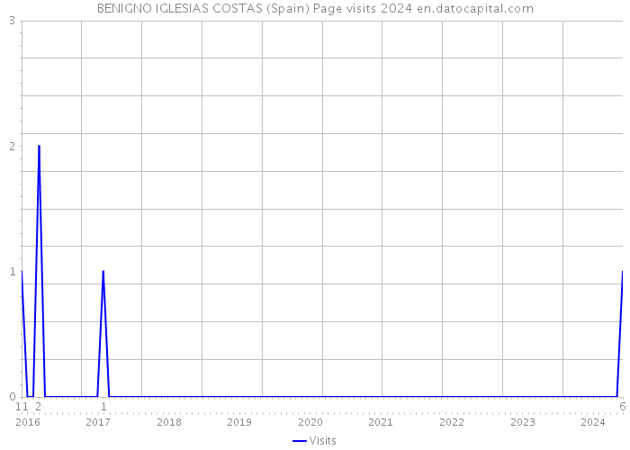 BENIGNO IGLESIAS COSTAS (Spain) Page visits 2024 