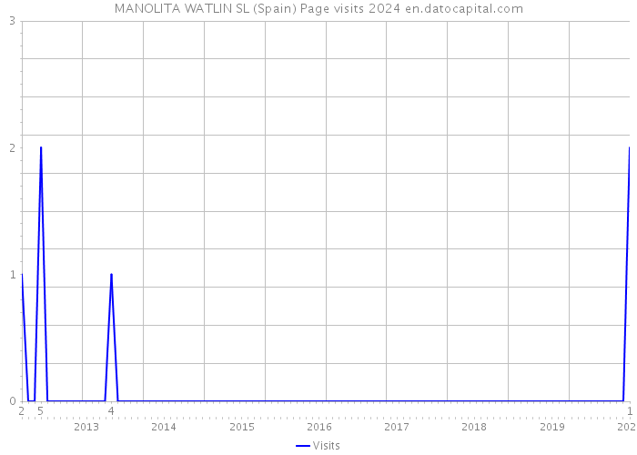 MANOLITA WATLIN SL (Spain) Page visits 2024 