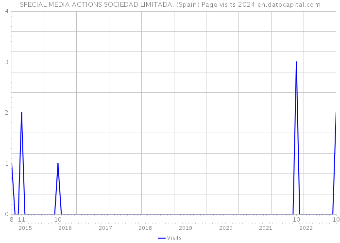 SPECIAL MEDIA ACTIONS SOCIEDAD LIMITADA. (Spain) Page visits 2024 