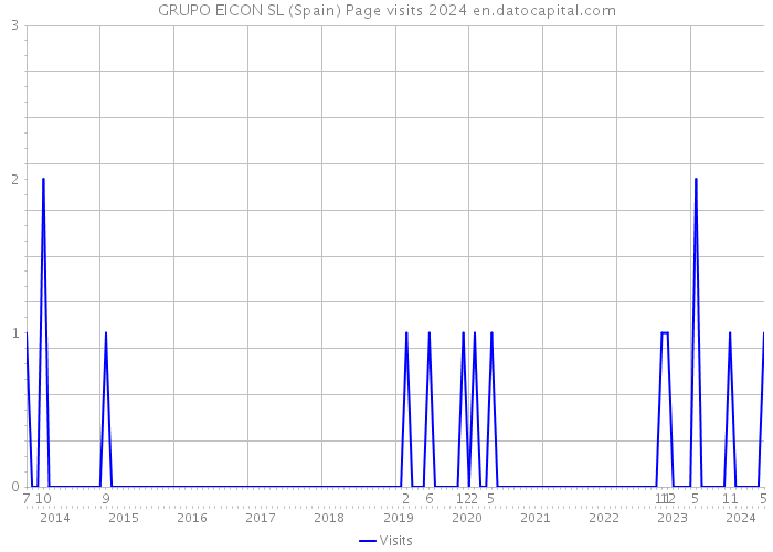 GRUPO EICON SL (Spain) Page visits 2024 