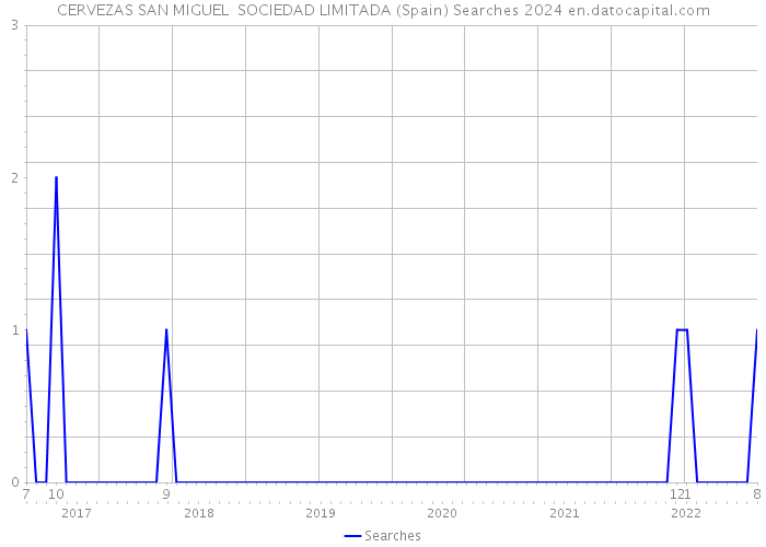 CERVEZAS SAN MIGUEL SOCIEDAD LIMITADA (Spain) Searches 2024 