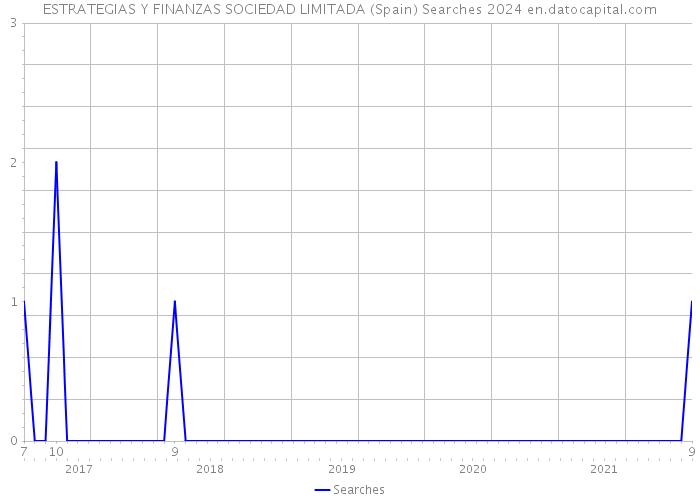 ESTRATEGIAS Y FINANZAS SOCIEDAD LIMITADA (Spain) Searches 2024 