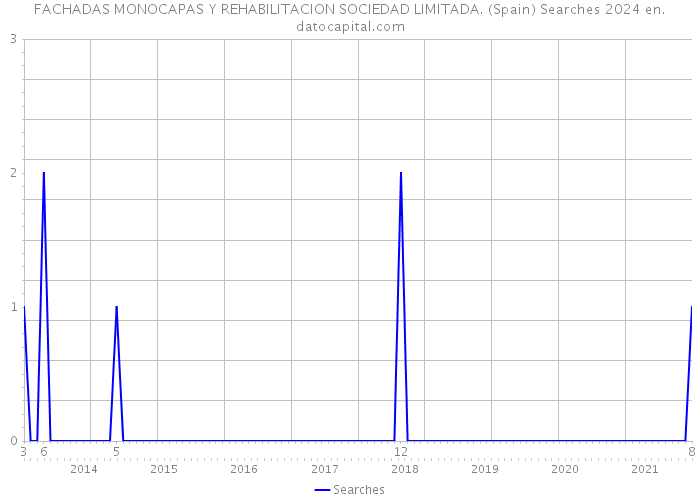 FACHADAS MONOCAPAS Y REHABILITACION SOCIEDAD LIMITADA. (Spain) Searches 2024 