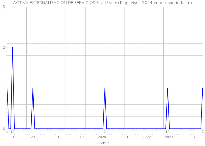 ACTIVA EXTERNALIZACION DE SERVICIOS SLU (Spain) Page visits 2024 