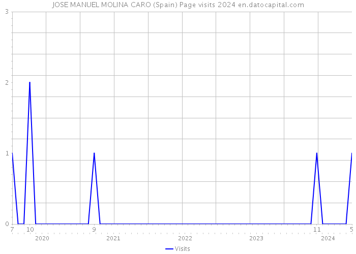 JOSE MANUEL MOLINA CARO (Spain) Page visits 2024 