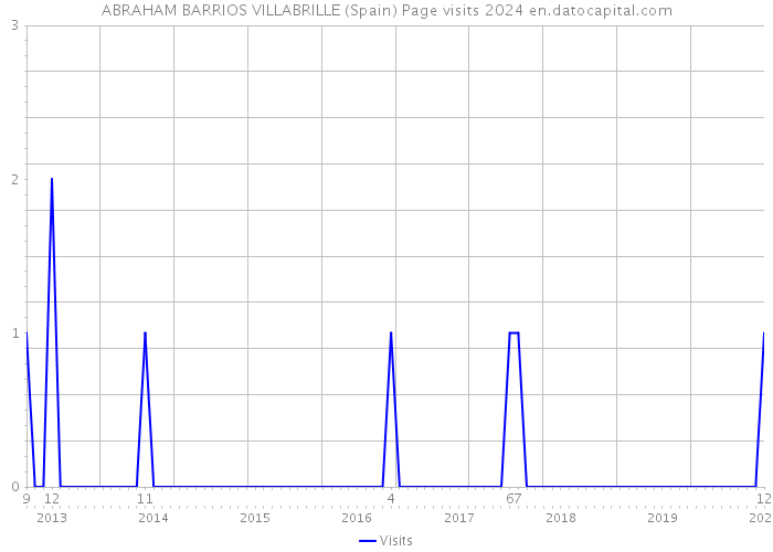 ABRAHAM BARRIOS VILLABRILLE (Spain) Page visits 2024 