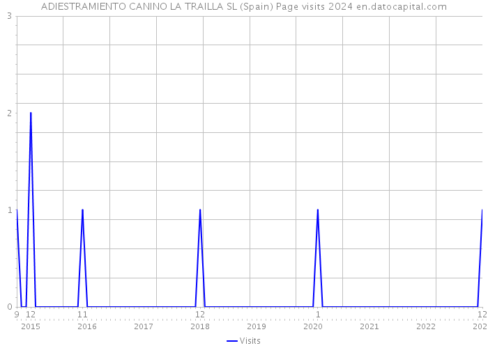 ADIESTRAMIENTO CANINO LA TRAILLA SL (Spain) Page visits 2024 