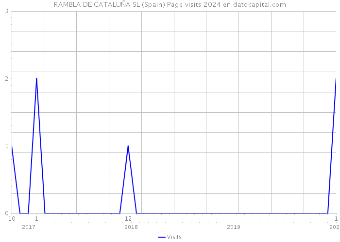 RAMBLA DE CATALUÑA SL (Spain) Page visits 2024 