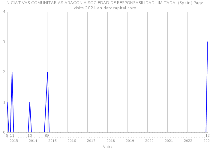 INICIATIVAS COMUNITARIAS ARAGONIA SOCIEDAD DE RESPONSABILIDAD LIMITADA. (Spain) Page visits 2024 