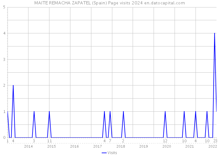 MAITE REMACHA ZAPATEL (Spain) Page visits 2024 