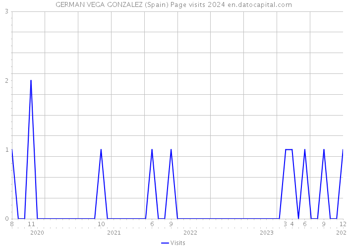 GERMAN VEGA GONZALEZ (Spain) Page visits 2024 