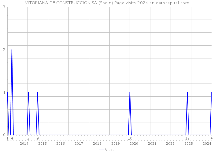 VITORIANA DE CONSTRUCCION SA (Spain) Page visits 2024 