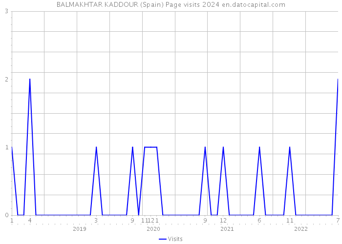 BALMAKHTAR KADDOUR (Spain) Page visits 2024 