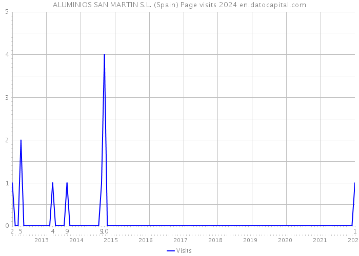 ALUMINIOS SAN MARTIN S.L. (Spain) Page visits 2024 