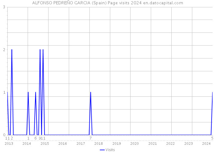 ALFONSO PEDREÑO GARCIA (Spain) Page visits 2024 