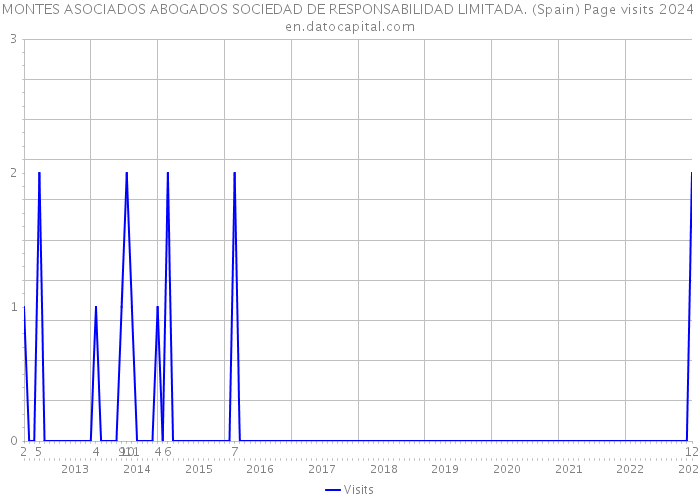 MONTES ASOCIADOS ABOGADOS SOCIEDAD DE RESPONSABILIDAD LIMITADA. (Spain) Page visits 2024 