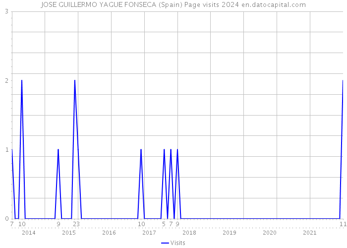 JOSE GUILLERMO YAGUE FONSECA (Spain) Page visits 2024 