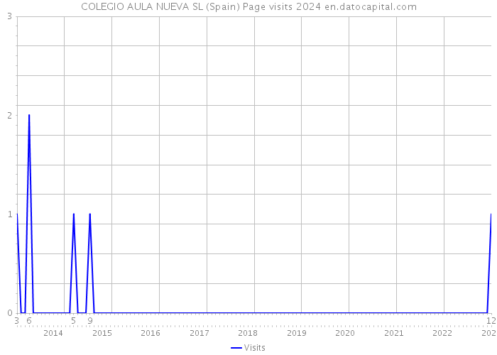 COLEGIO AULA NUEVA SL (Spain) Page visits 2024 