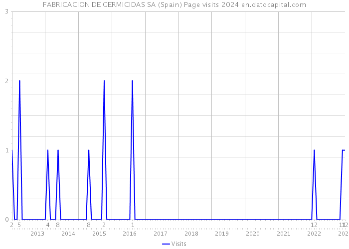 FABRICACION DE GERMICIDAS SA (Spain) Page visits 2024 