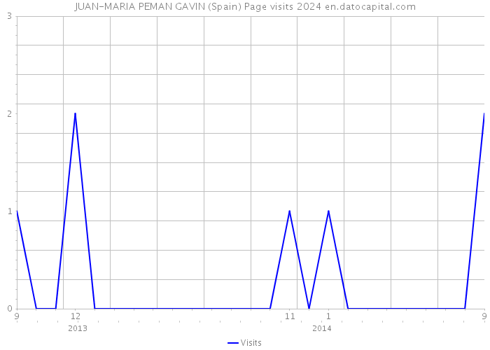JUAN-MARIA PEMAN GAVIN (Spain) Page visits 2024 