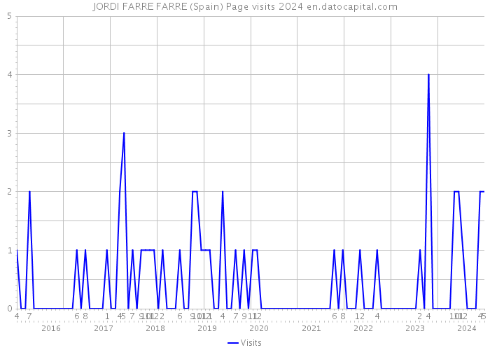 JORDI FARRE FARRE (Spain) Page visits 2024 
