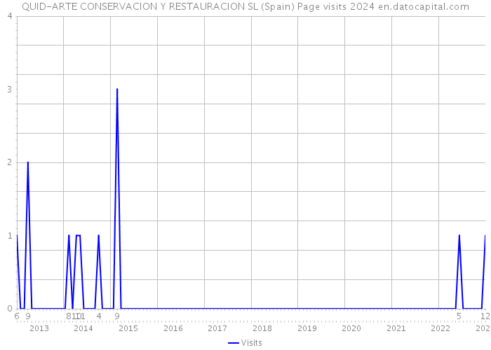 QUID-ARTE CONSERVACION Y RESTAURACION SL (Spain) Page visits 2024 