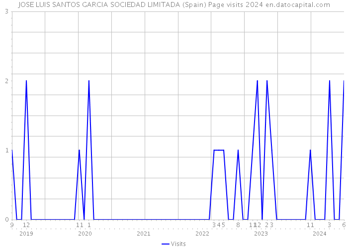 JOSE LUIS SANTOS GARCIA SOCIEDAD LIMITADA (Spain) Page visits 2024 