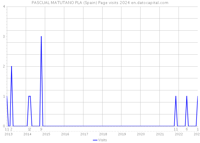 PASCUAL MATUTANO PLA (Spain) Page visits 2024 