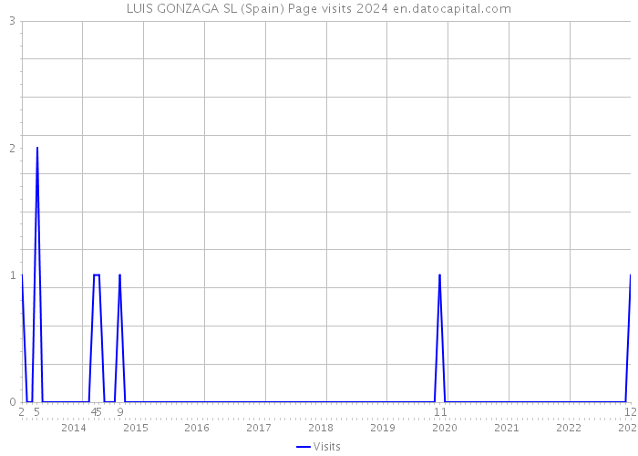 LUIS GONZAGA SL (Spain) Page visits 2024 