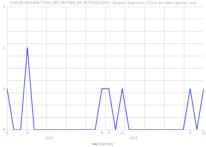 CHASE MANHATTAN SECURITIES SA (EXTINGUIDA) (Spain) Searches 2024 