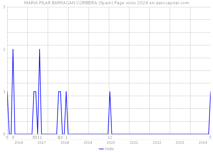 MARIA PILAR BARRAGAN CORBEIRA (Spain) Page visits 2024 