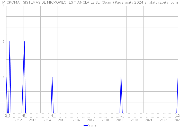 MICROMAT SISTEMAS DE MICROPILOTES Y ANCLAJES SL. (Spain) Page visits 2024 