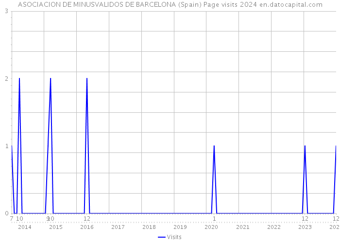 ASOCIACION DE MINUSVALIDOS DE BARCELONA (Spain) Page visits 2024 