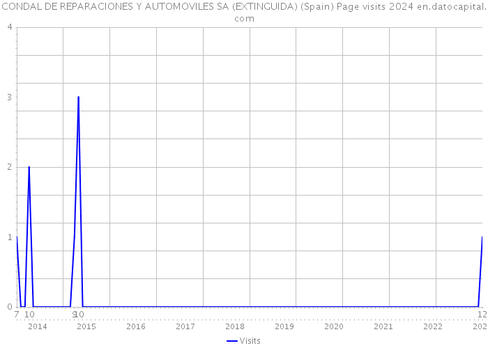 CONDAL DE REPARACIONES Y AUTOMOVILES SA (EXTINGUIDA) (Spain) Page visits 2024 