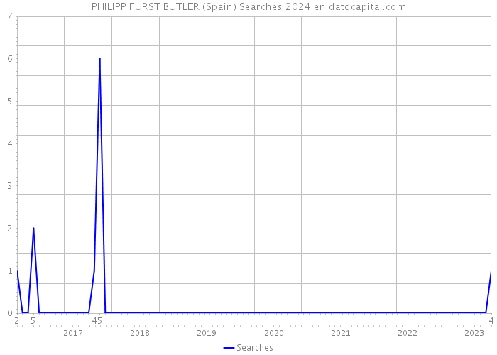 PHILIPP FURST BUTLER (Spain) Searches 2024 