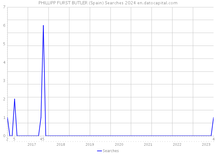 PHILLIPP FURST BUTLER (Spain) Searches 2024 