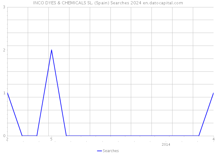 INCO DYES & CHEMICALS SL. (Spain) Searches 2024 