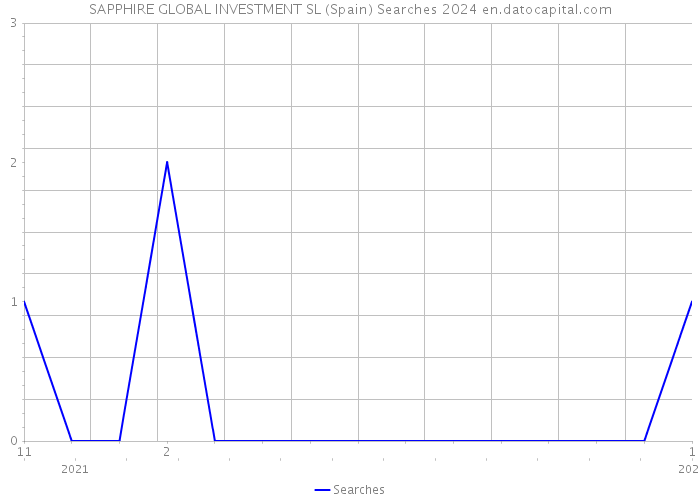 SAPPHIRE GLOBAL INVESTMENT SL (Spain) Searches 2024 
