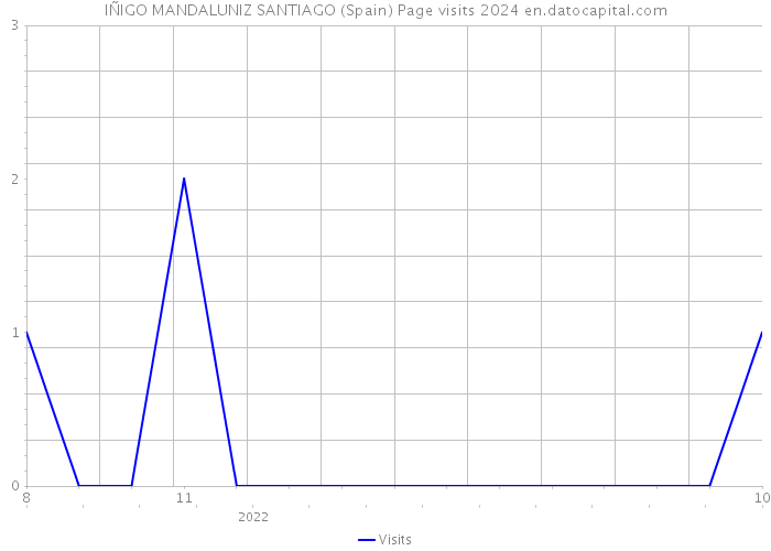 IÑIGO MANDALUNIZ SANTIAGO (Spain) Page visits 2024 