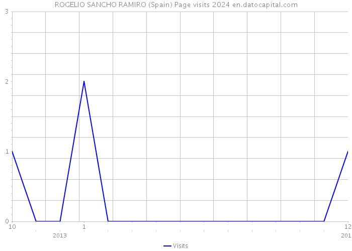 ROGELIO SANCHO RAMIRO (Spain) Page visits 2024 