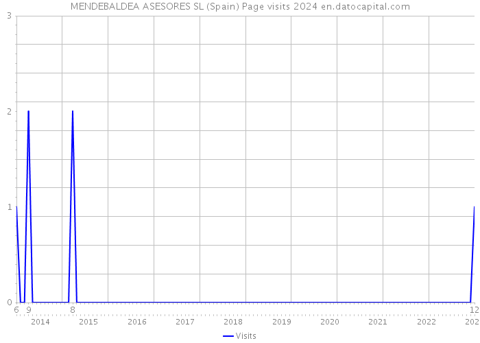 MENDEBALDEA ASESORES SL (Spain) Page visits 2024 