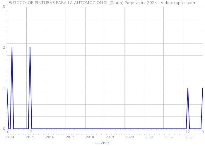EUROCOLOR PINTURAS PARA LA AUTOMOCION SL (Spain) Page visits 2024 
